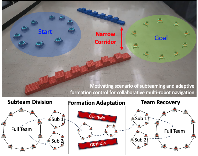 Motivating scenarios: When a corridor is too narrow for a full robot team, the robots must collaboratively divide into subteams, adaptively control subteam formations to navigate the narrow corridor, and then recover to the full team afterwards.